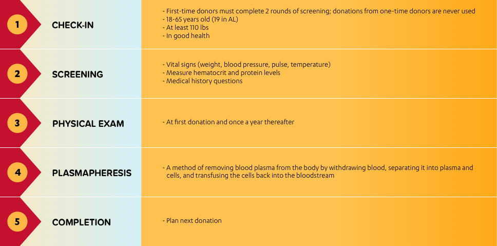 GRIFOLS PLASMA COLLECTION PROCESS ENSURING QUALITY AND SAFETY