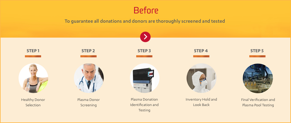 ALPHANATE Donor Plasma Collection Process Chart