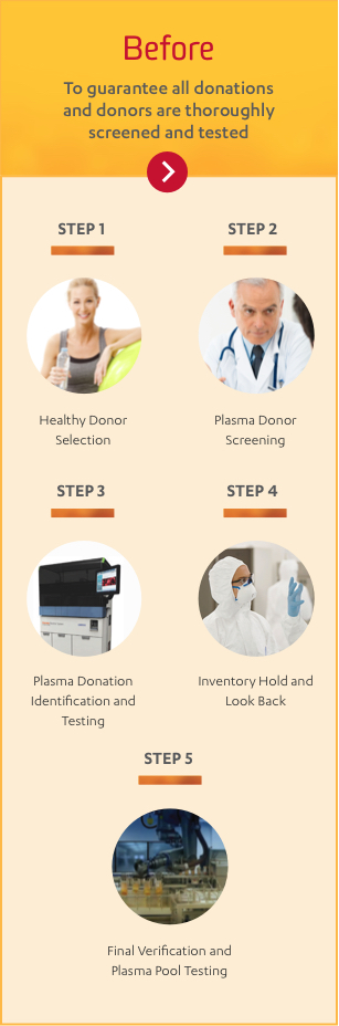 ALPHANATE Ten steps to Safety Process Chart