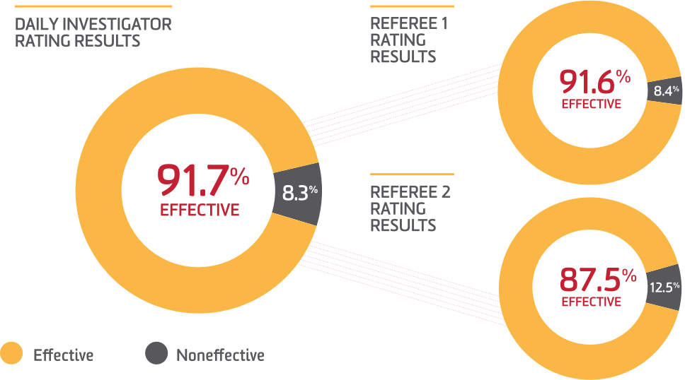 Alphanate Investigator Rating Study Chart